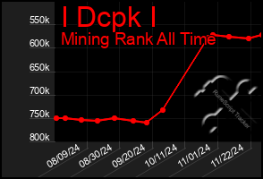 Total Graph of I Dcpk I