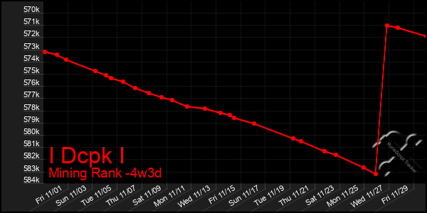 Last 31 Days Graph of I Dcpk I