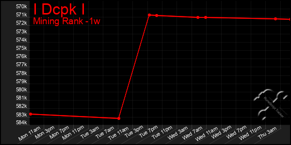 Last 7 Days Graph of I Dcpk I