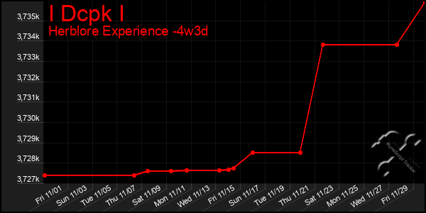 Last 31 Days Graph of I Dcpk I