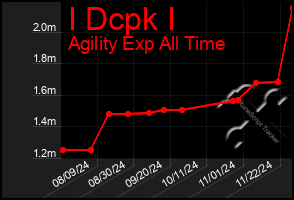 Total Graph of I Dcpk I