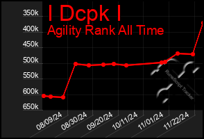 Total Graph of I Dcpk I