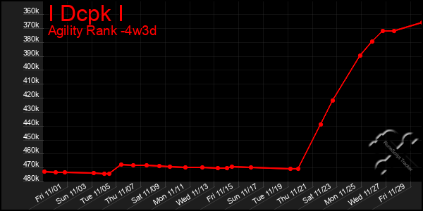 Last 31 Days Graph of I Dcpk I