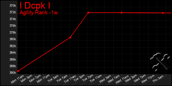 Last 7 Days Graph of I Dcpk I