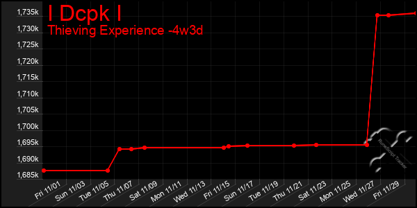 Last 31 Days Graph of I Dcpk I