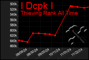 Total Graph of I Dcpk I