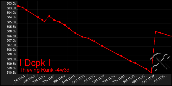 Last 31 Days Graph of I Dcpk I