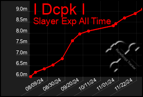 Total Graph of I Dcpk I