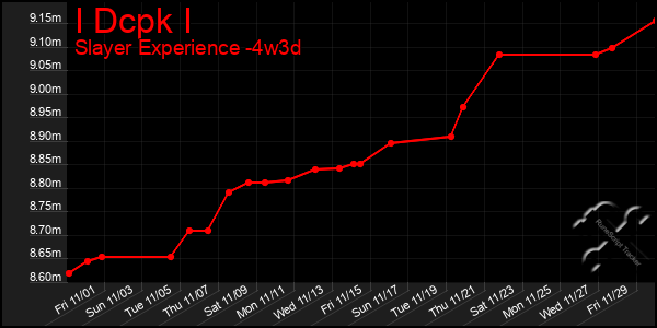 Last 31 Days Graph of I Dcpk I