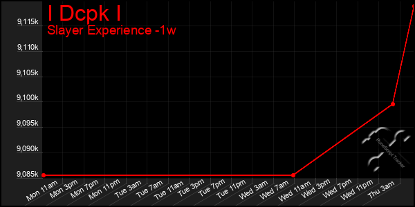 Last 7 Days Graph of I Dcpk I