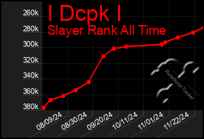 Total Graph of I Dcpk I