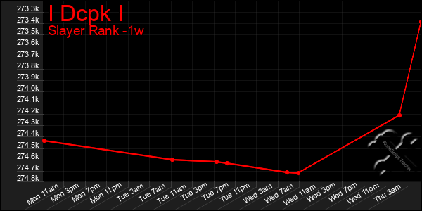 Last 7 Days Graph of I Dcpk I