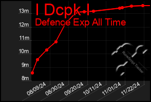 Total Graph of I Dcpk I