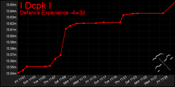 Last 31 Days Graph of I Dcpk I