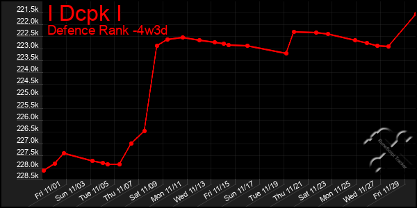 Last 31 Days Graph of I Dcpk I