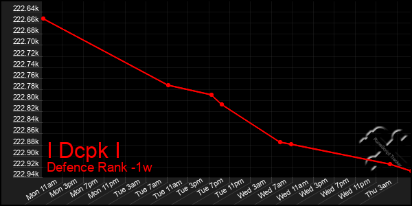 Last 7 Days Graph of I Dcpk I