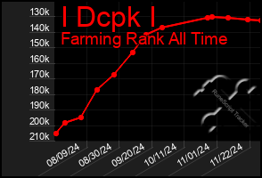 Total Graph of I Dcpk I