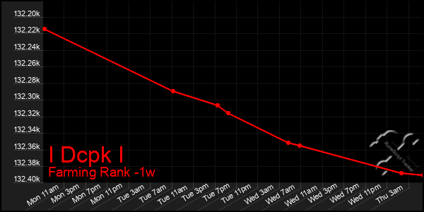 Last 7 Days Graph of I Dcpk I