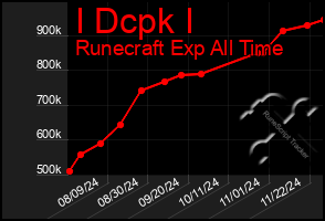 Total Graph of I Dcpk I