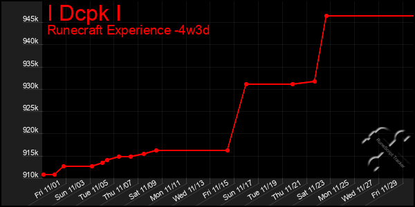 Last 31 Days Graph of I Dcpk I