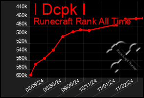 Total Graph of I Dcpk I