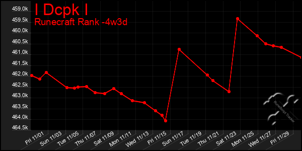 Last 31 Days Graph of I Dcpk I