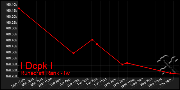 Last 7 Days Graph of I Dcpk I