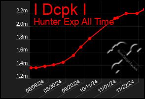 Total Graph of I Dcpk I