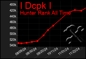 Total Graph of I Dcpk I