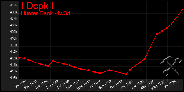 Last 31 Days Graph of I Dcpk I