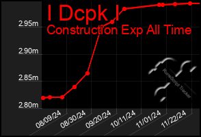 Total Graph of I Dcpk I