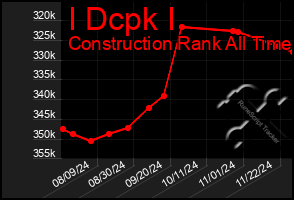 Total Graph of I Dcpk I