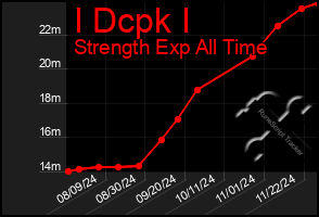 Total Graph of I Dcpk I