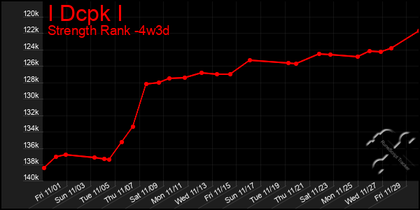 Last 31 Days Graph of I Dcpk I