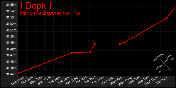 Last 7 Days Graph of I Dcpk I