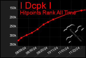 Total Graph of I Dcpk I