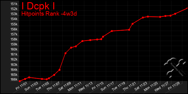 Last 31 Days Graph of I Dcpk I