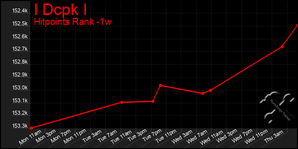 Last 7 Days Graph of I Dcpk I