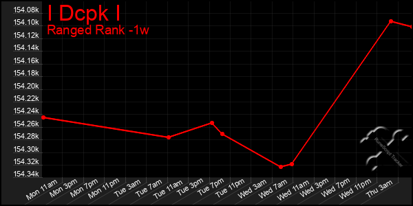 Last 7 Days Graph of I Dcpk I