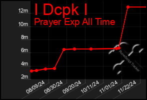 Total Graph of I Dcpk I