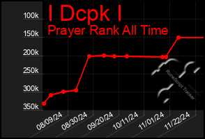 Total Graph of I Dcpk I