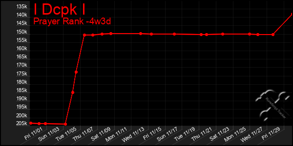 Last 31 Days Graph of I Dcpk I