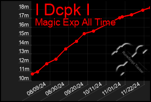 Total Graph of I Dcpk I