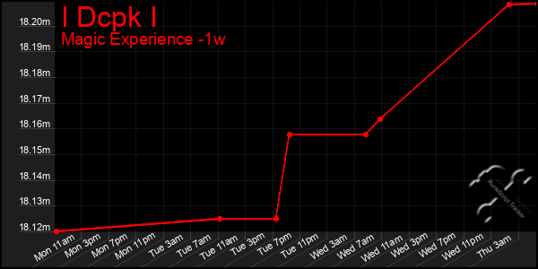 Last 7 Days Graph of I Dcpk I