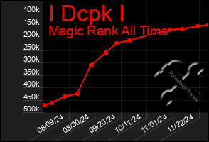 Total Graph of I Dcpk I