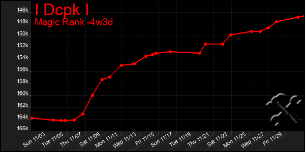 Last 31 Days Graph of I Dcpk I