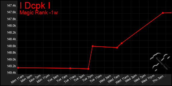 Last 7 Days Graph of I Dcpk I