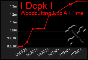 Total Graph of I Dcpk I