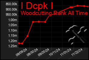 Total Graph of I Dcpk I