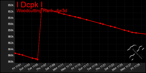 Last 31 Days Graph of I Dcpk I